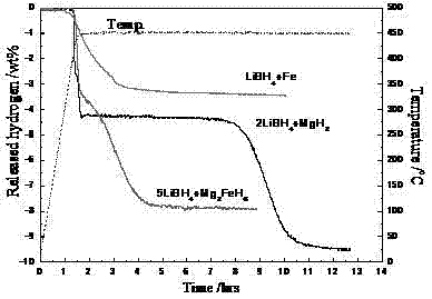 Light-metal and high-capacity composite hydrogen storage material and preparation method thereof