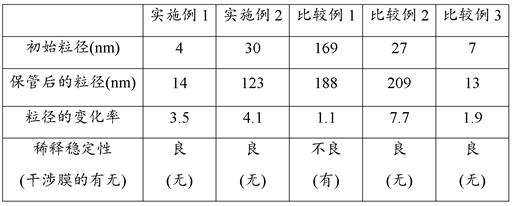 Emulsion composition comprising aminoalkyl and polyoxyalkylene containing silicone