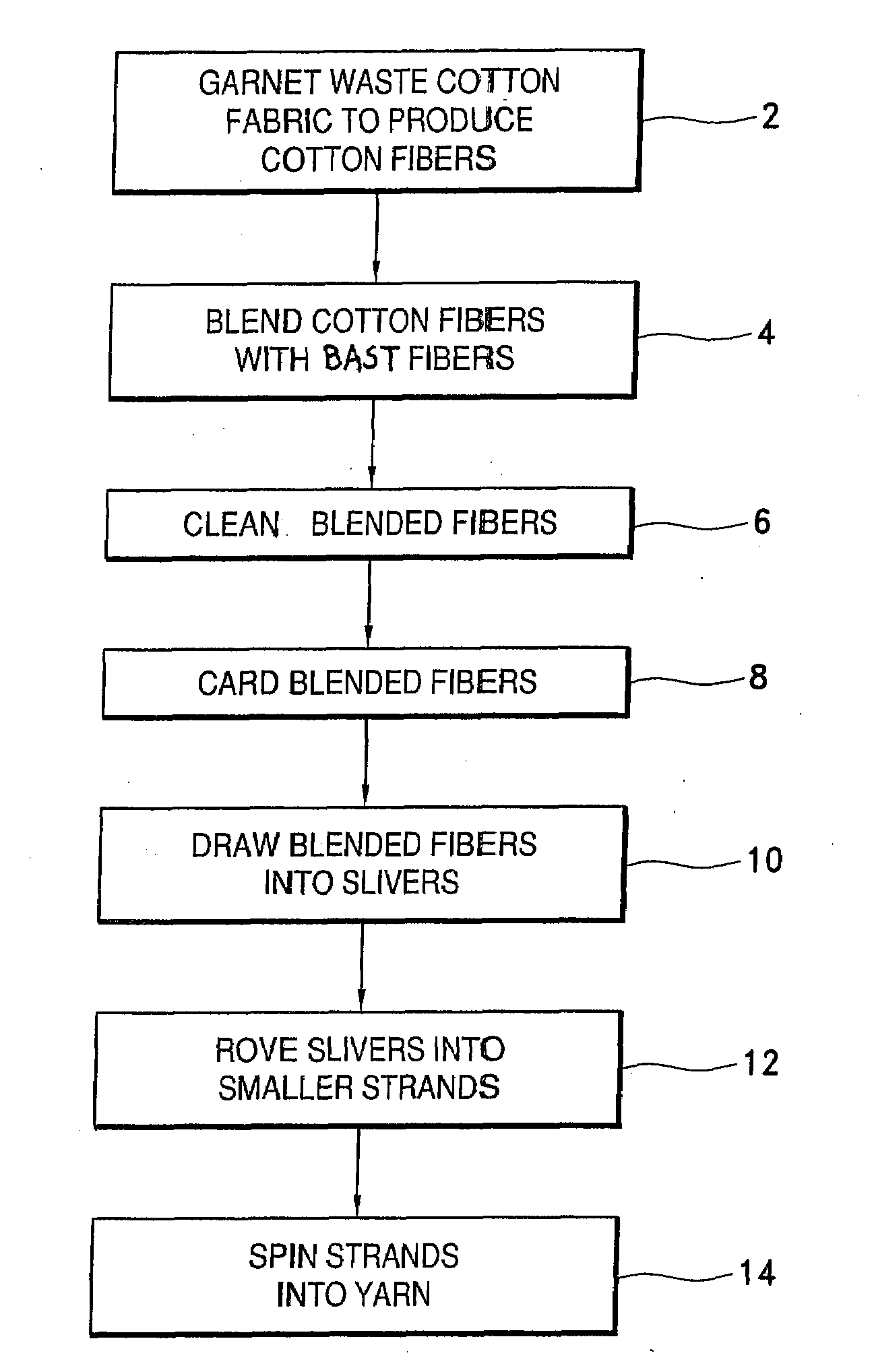 Composite regenerated cotton and bast fiber yarn and method for making the same