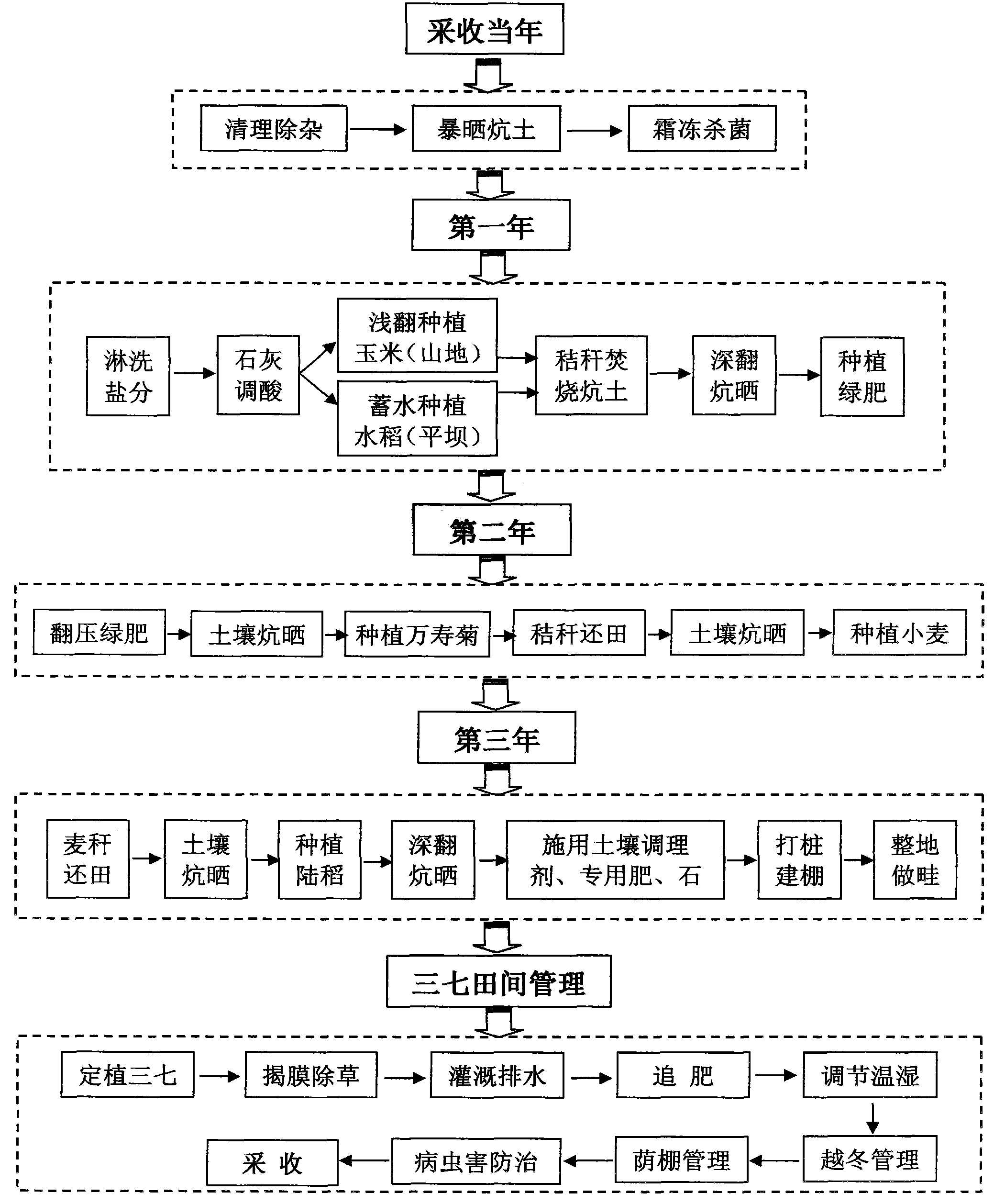 Processing method for shortening rotation cycle of panaxnotoginseng