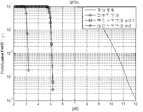 Companding method for reducing OFDM (orthogonal frequency division multiplexing) system peak-to-average ratio