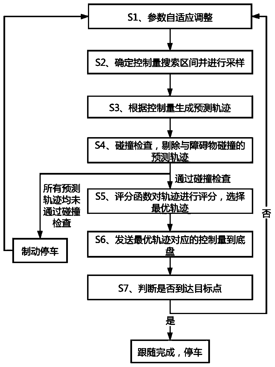 Unmanned vehicle path tracking and obstacle avoidance method