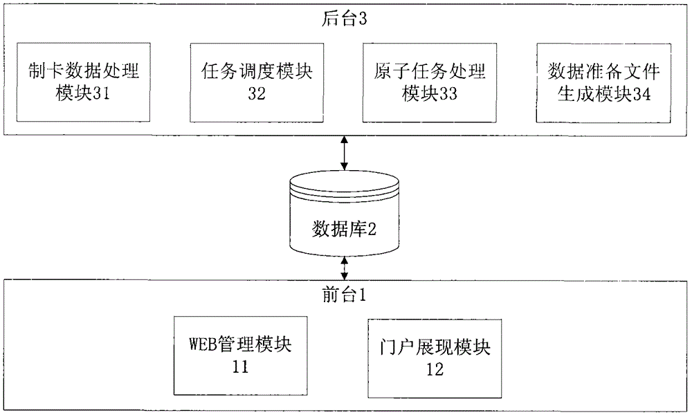 A fully automated system and method for data preparation based on financial IC cards