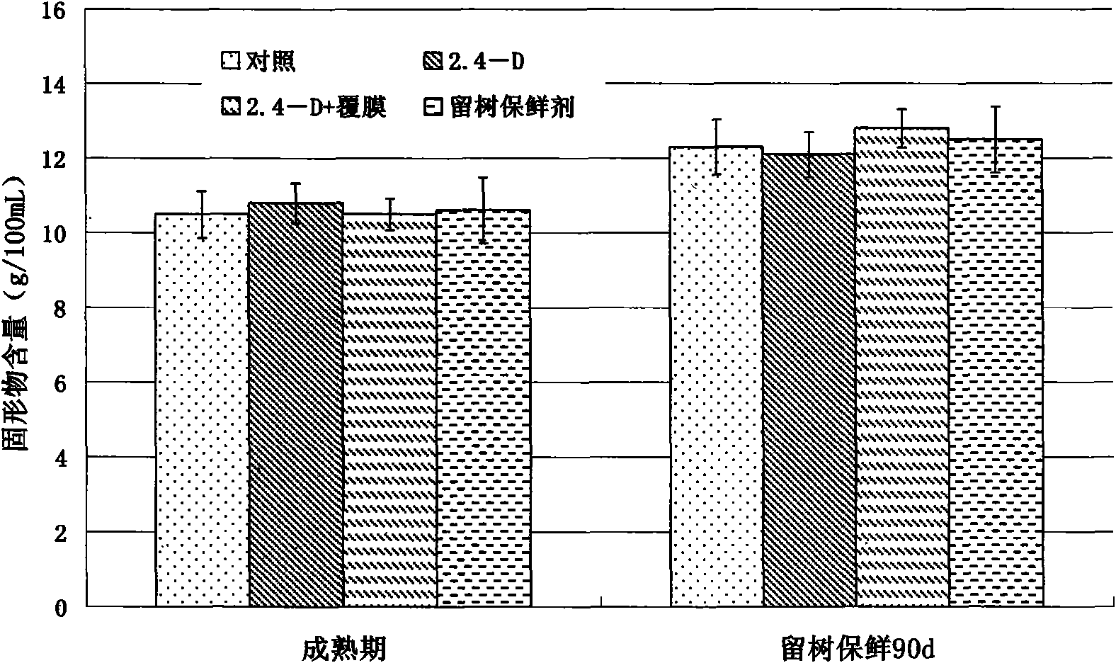 Compound on-tree preservative agent for glorious oranges and preparation method thereof