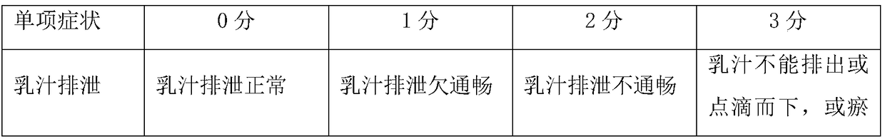 Acute mastitis treating Chinese herbal combination and preparation method thereof