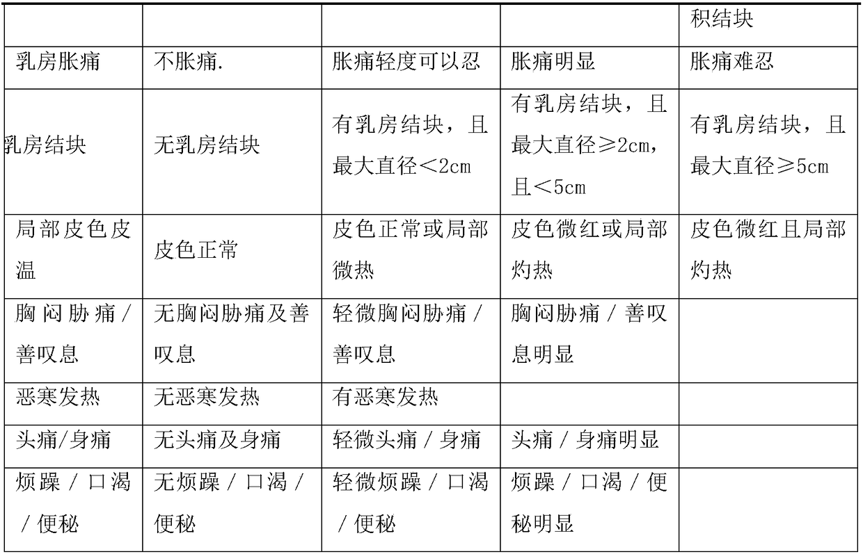 Acute mastitis treating Chinese herbal combination and preparation method thereof