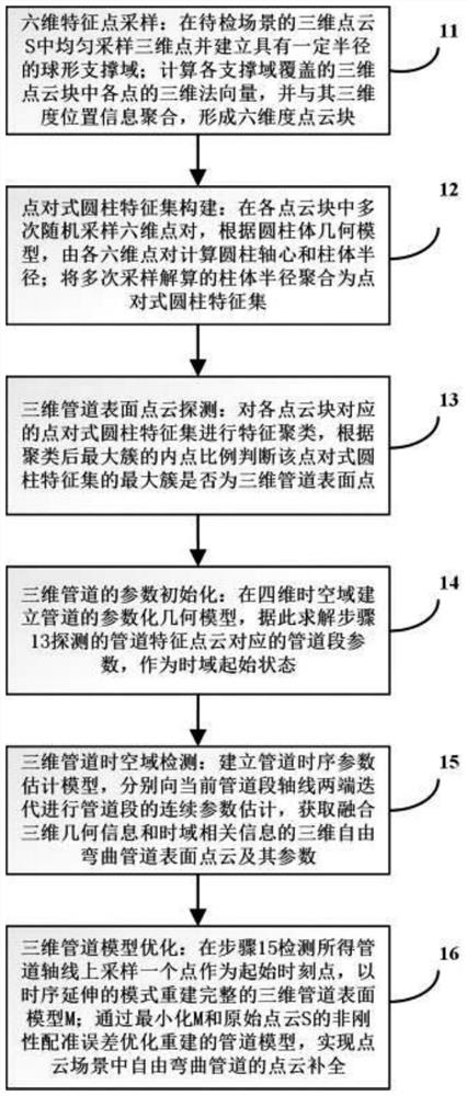 Large-scale scene free bending pipeline detection and point cloud completion method based on four-dimensional space-time perception