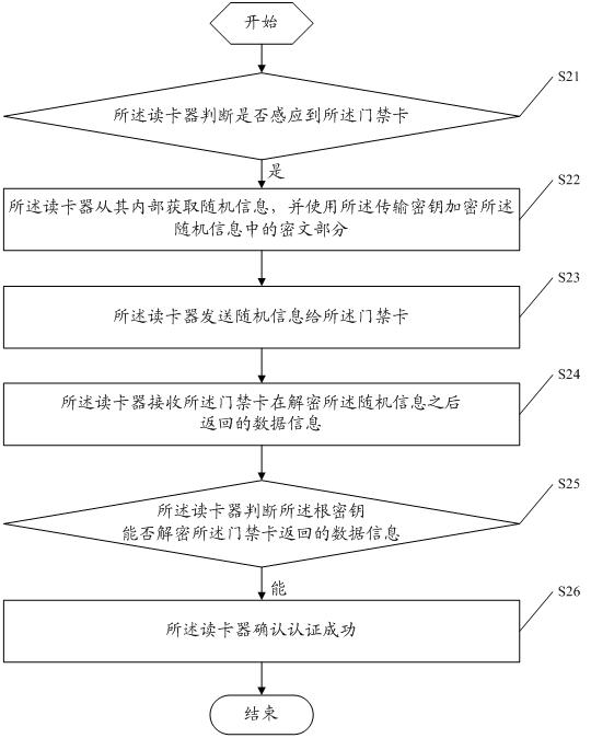 Entrance guard authentication method and system