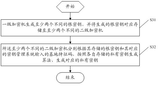 Entrance guard authentication method and system