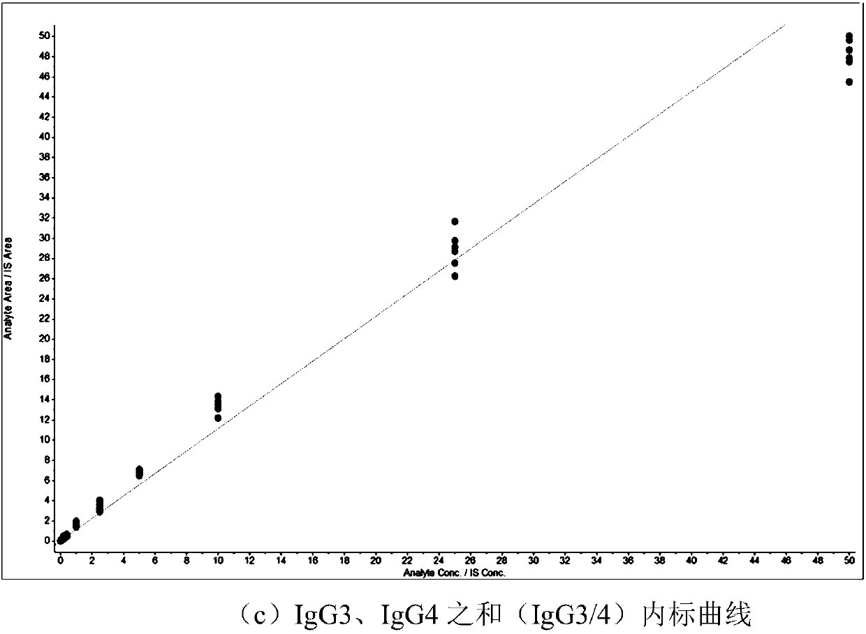 Absolute quantitative analysis of IgG glycopeptide in serum