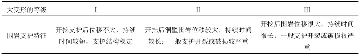 Method for deformation classification of tunnel squeezed carbonaceous phyllite