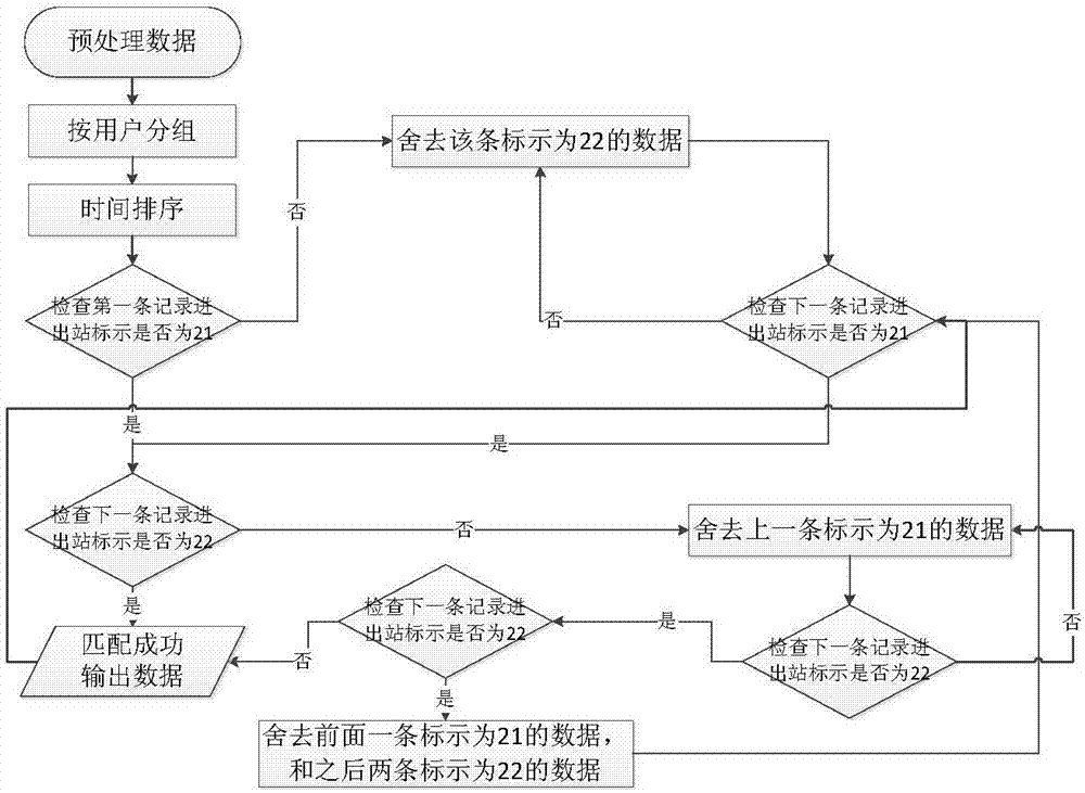Rail transport passenger flow prediction method based on rail IC card and mobile phone signaling data