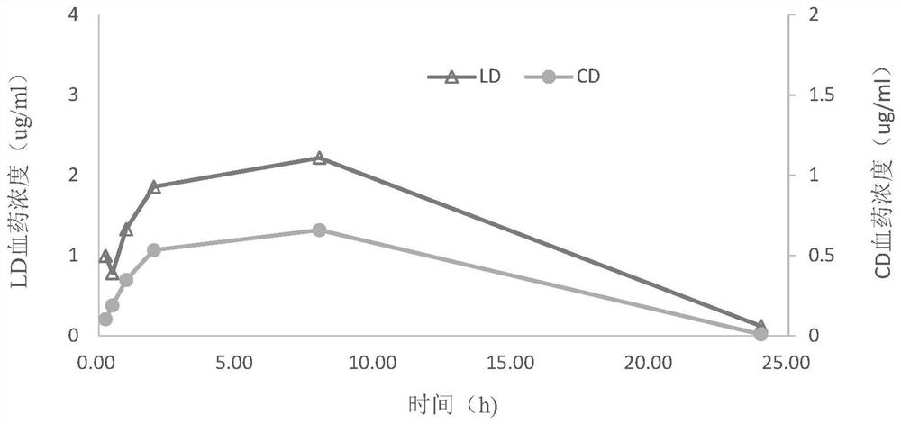 A kind of levodopa preparation and preparation method and application thereof