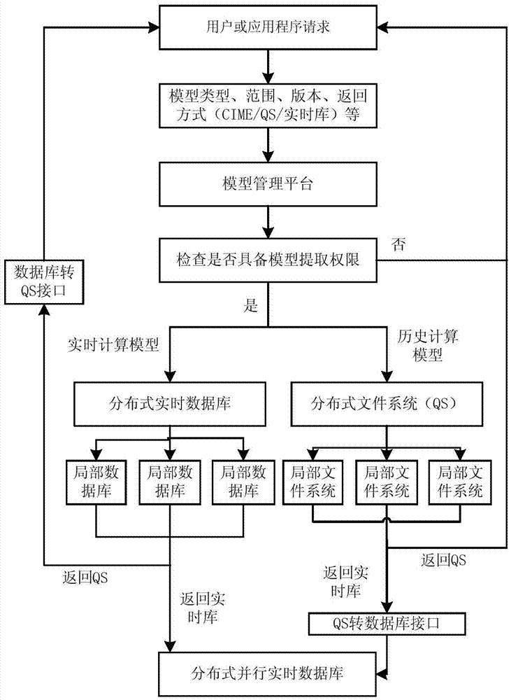 Power grid model sharing method applicable to distributed computation of power system