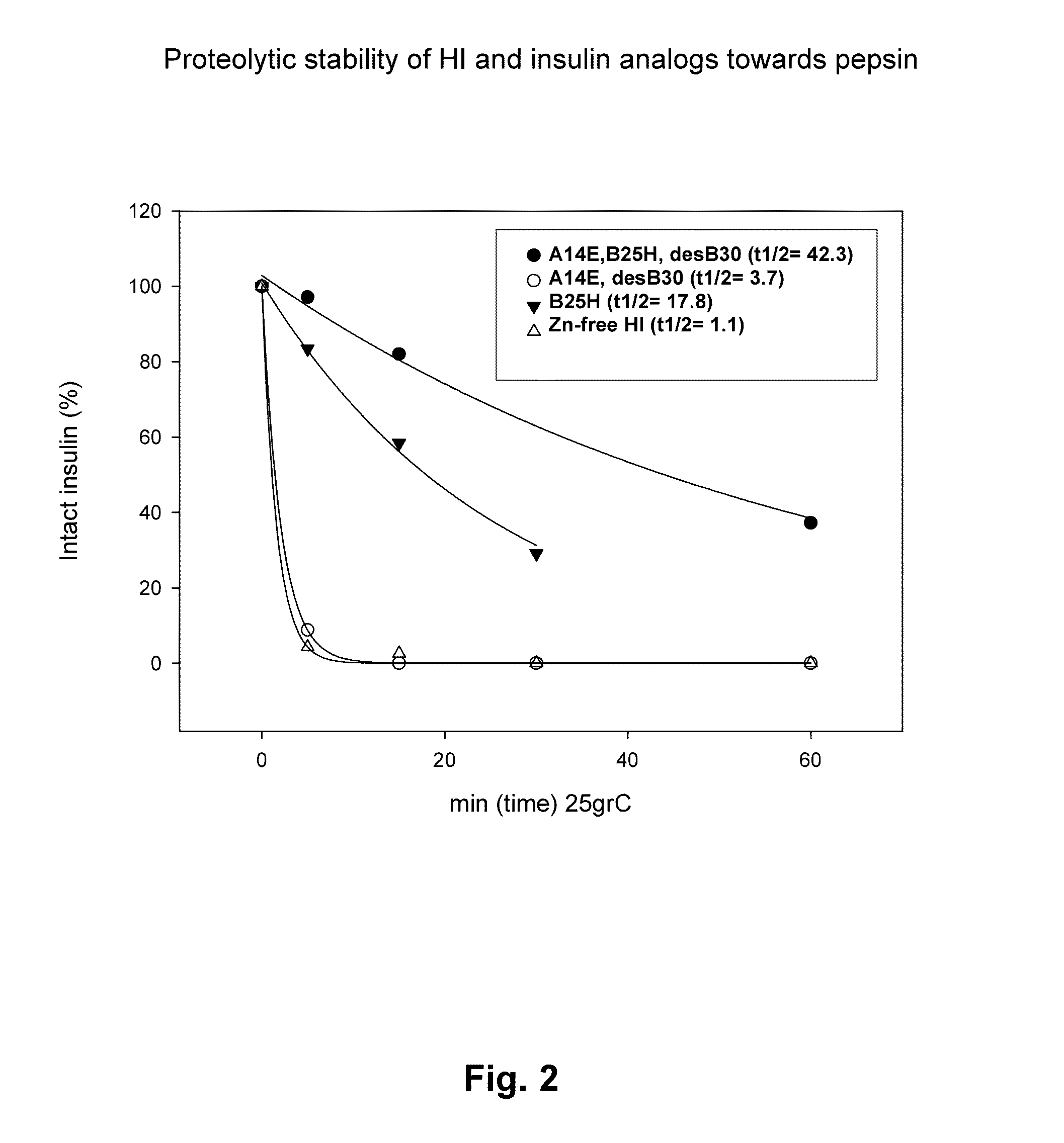 Protease resistant insulin analogues