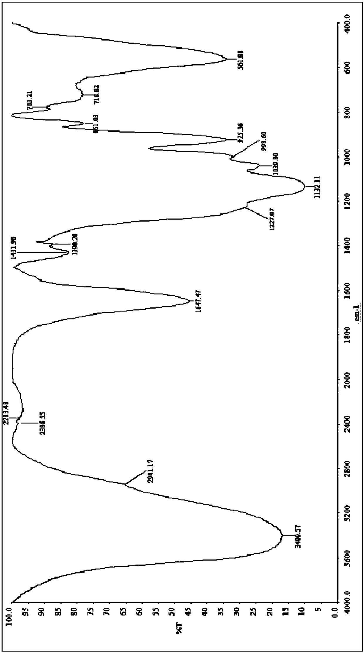 Preparation method of algal polysaccharide derivatives