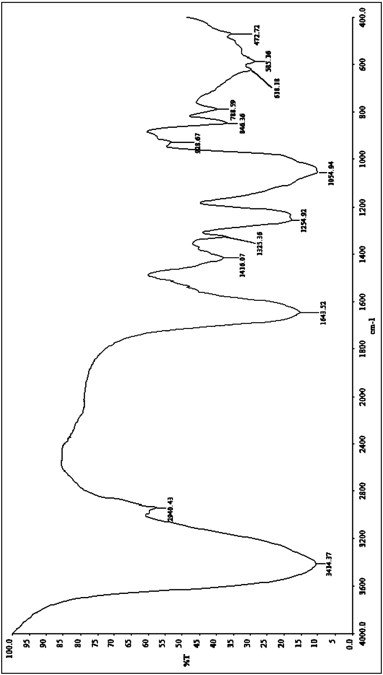 Preparation method of algal polysaccharide derivatives