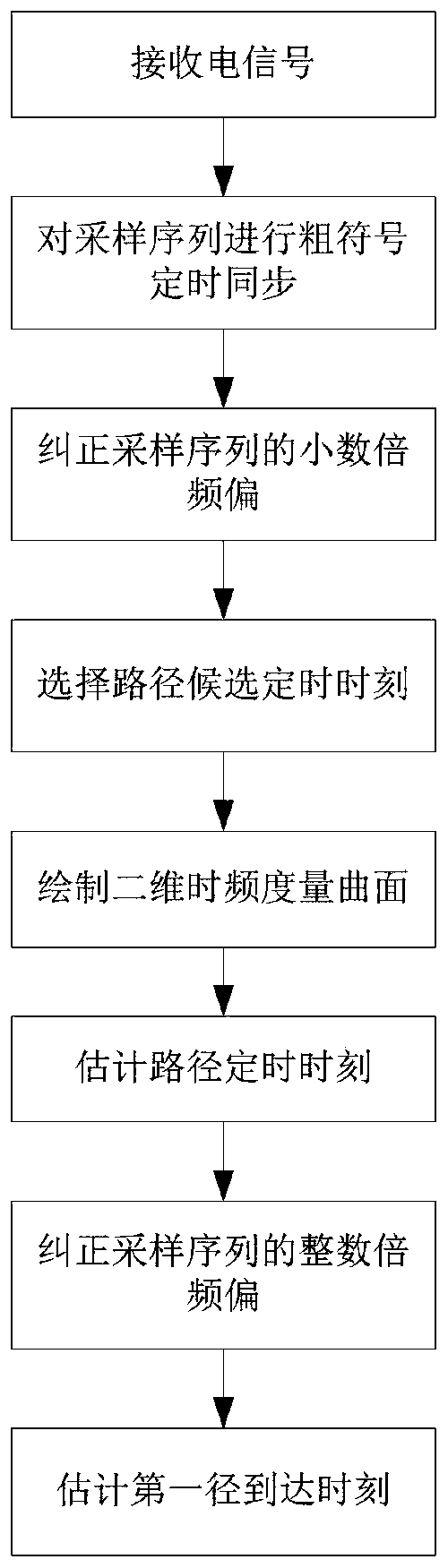 A Generalized Frequency Division Multiplexing Time-Frequency Synchronization Method for Correcting Large Frequency Offset