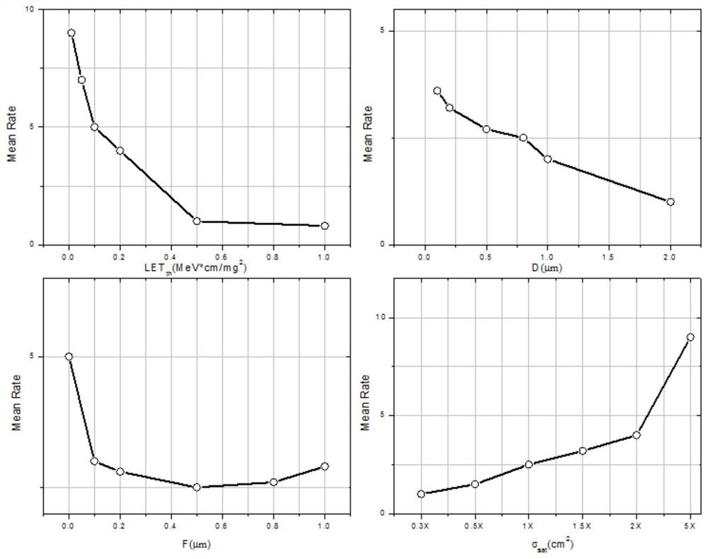 Method for estimating reference interval of on-orbit single event upset rate of device