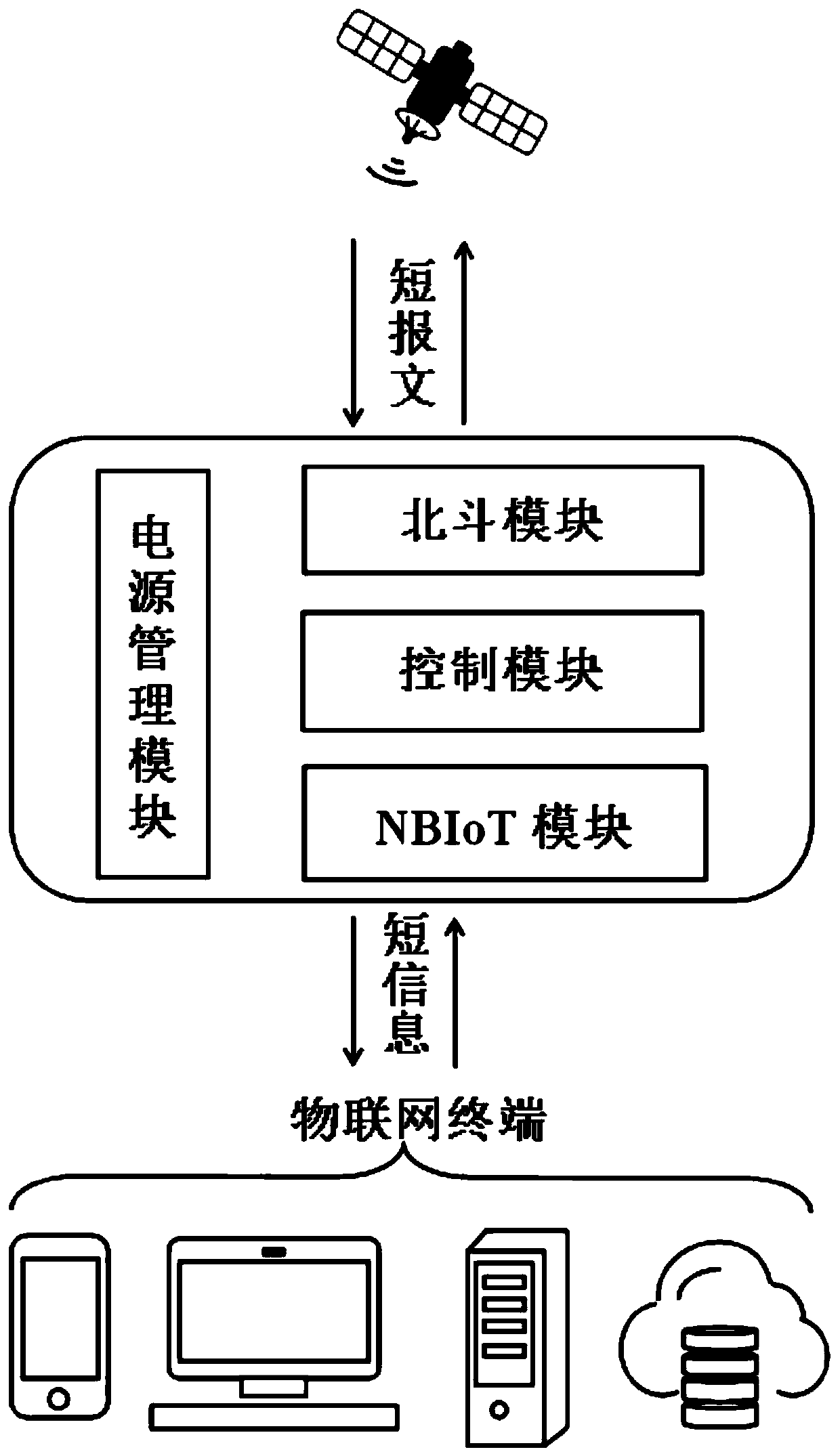 Equipment for information transmission between Beidou terminal and Internet of Things terminal