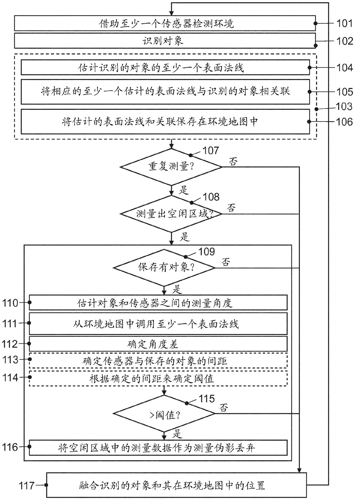 Method and device in a motor vehicle for improved data fusion in an environment detection