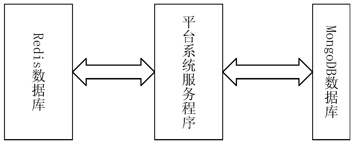 A data management method and system for a government energy management platform