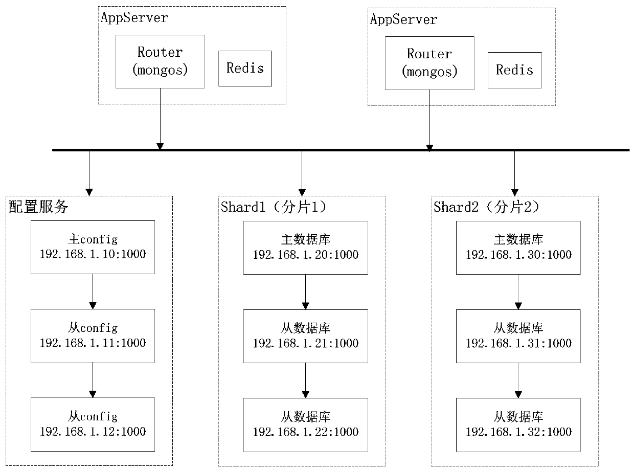 A data management method and system for a government energy management platform