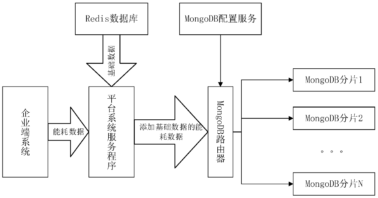 A data management method and system for a government energy management platform