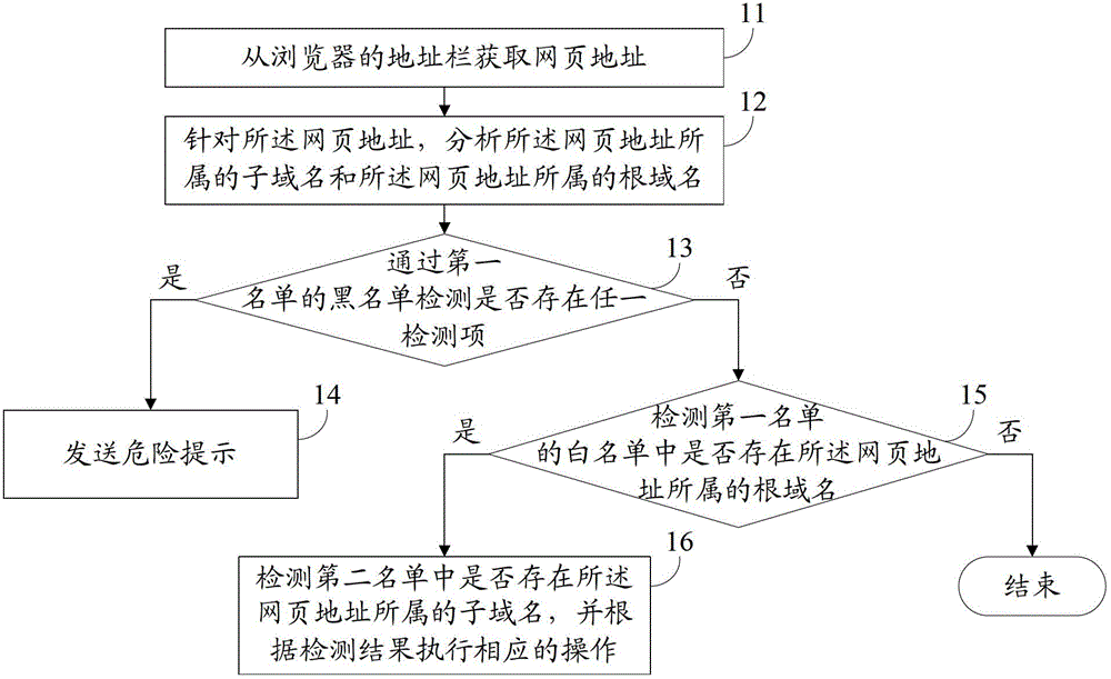 A security detection method and device for a website