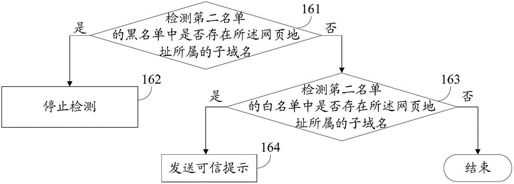 A security detection method and device for a website