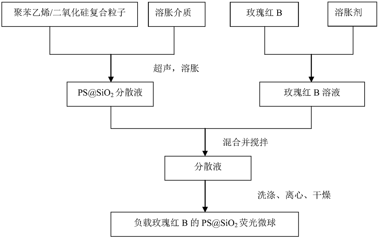 Preparation method of rose-bengal B/polystyrene/silicon dioxide fluorescent microspheres
