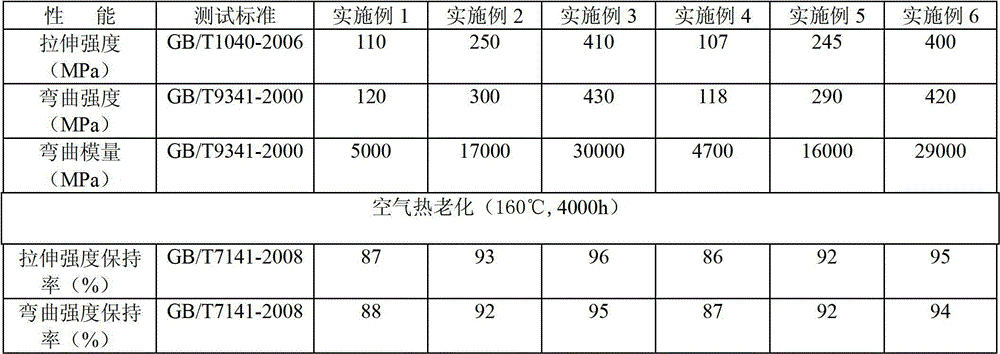 Continuous carbon fiber reinforced nylon composite material used under continuous high temperature environment, and preparation method thereof