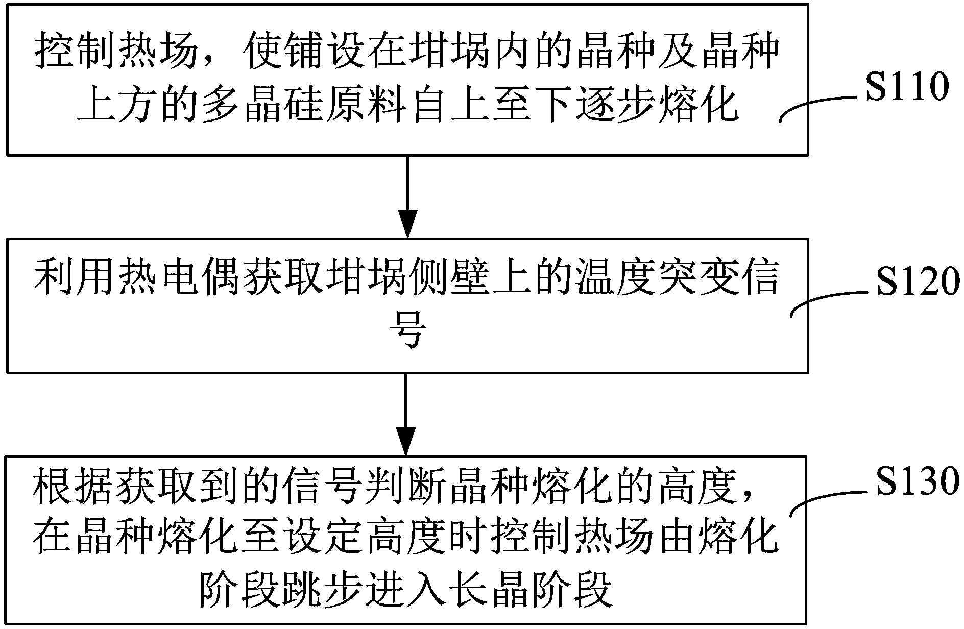 Melting height control method of ingot casting crystal seed and polycrystalline silicon ingot casting furnace