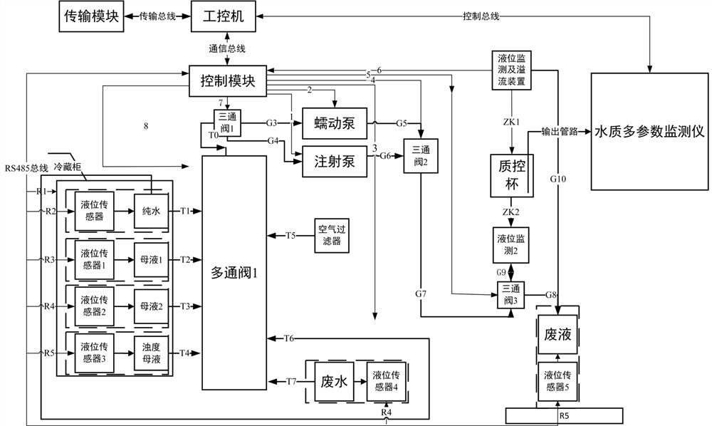 Remote quality control system suitable for water quality multi-parameter monitor and using method