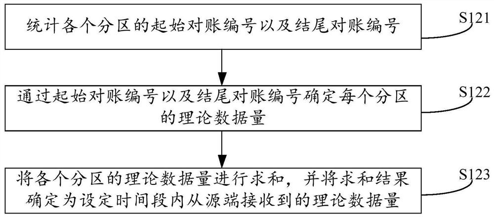 Data reconciliation method and related device