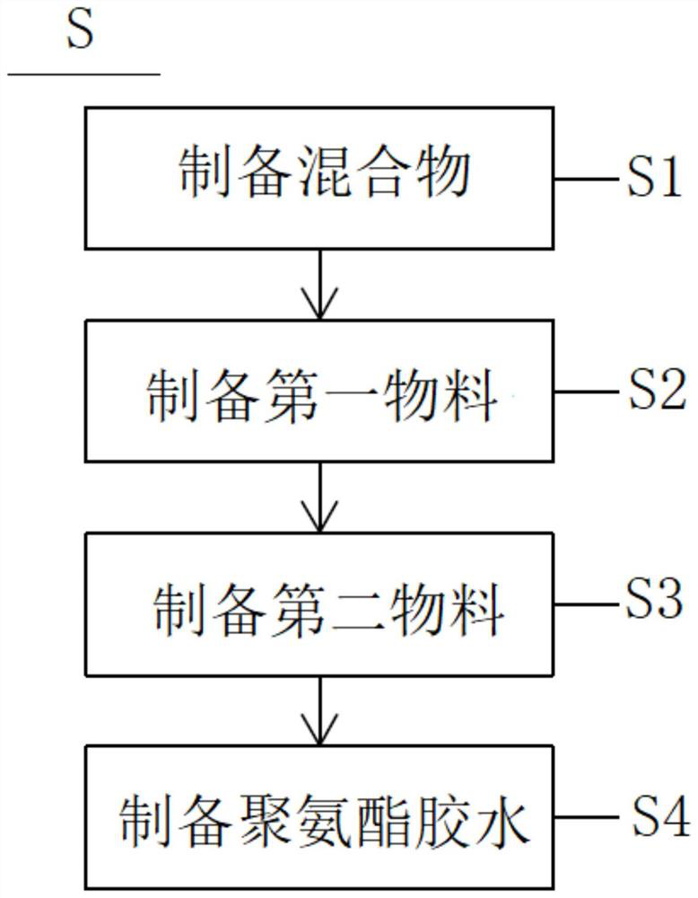 Formula and preparation method of polyurethane glue, and multi-layer glass