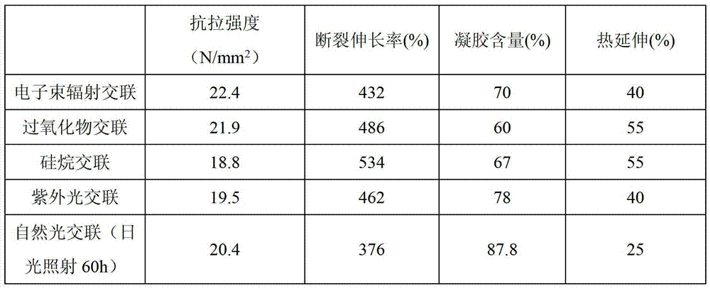 Polyethylene material capable of crosslinking in natural light as well as preparation method and using method thereof