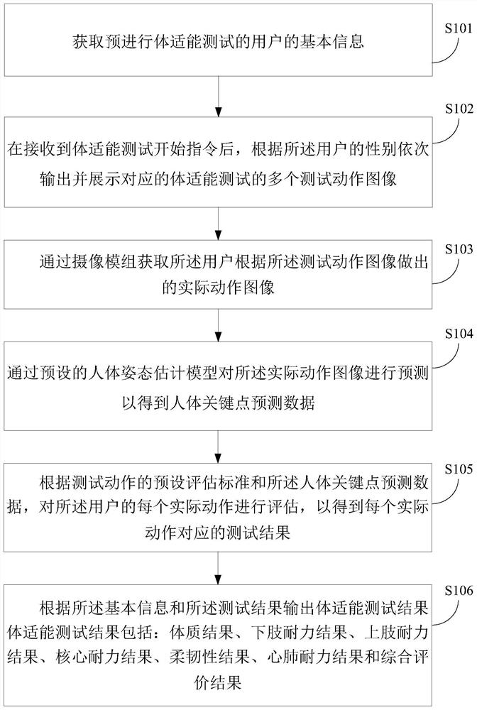 Body fitness testing method and device based on AI vision and storage medium