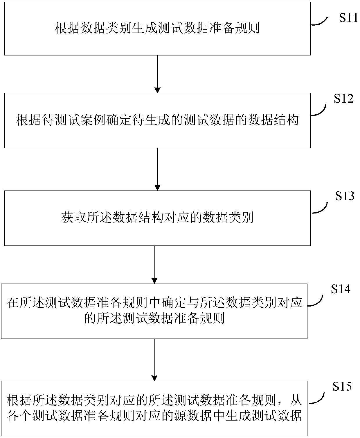 Test data generation method and device