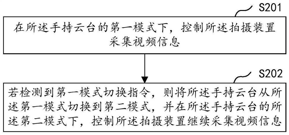 Shooting method based on handheld PTZ, handheld PTZ and storage medium