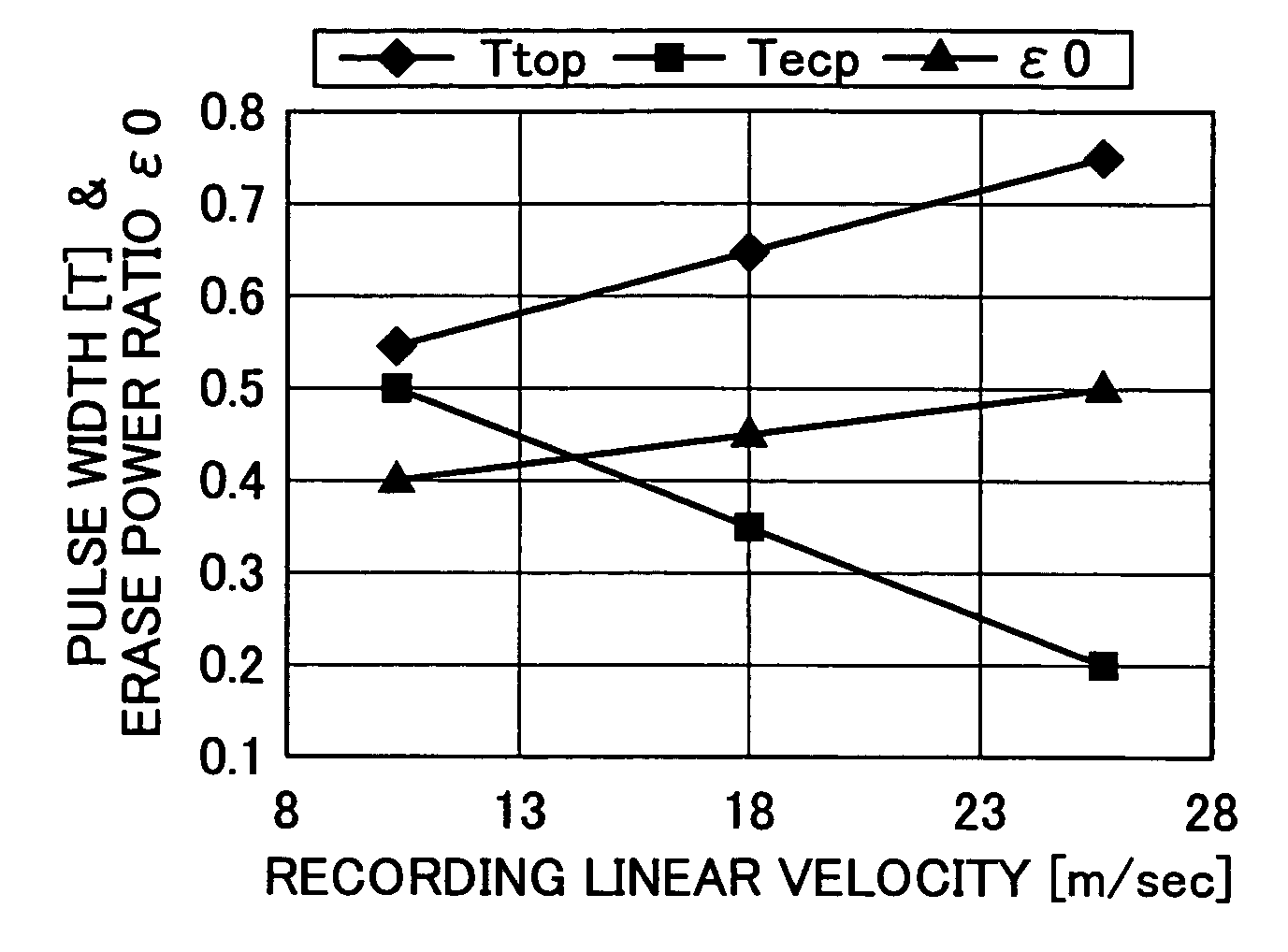 Information recording method and information recording apparatus that can achieve uniform signal characteristics and overwriting characteristics over an entire surface of an optical disk medium