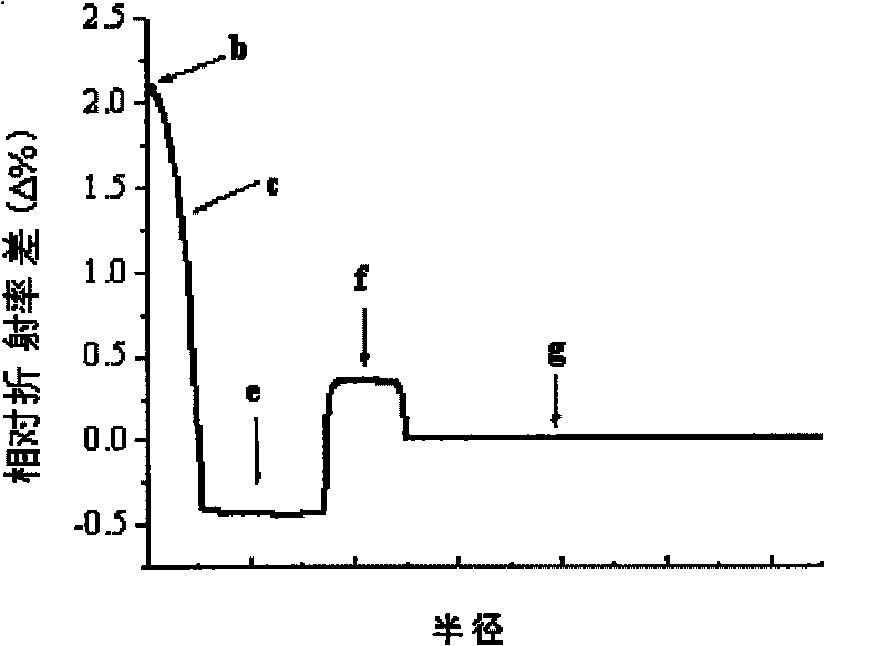 Broadband dispersion compensating fiber, preparation method thereof and broadband dispersion compensating module