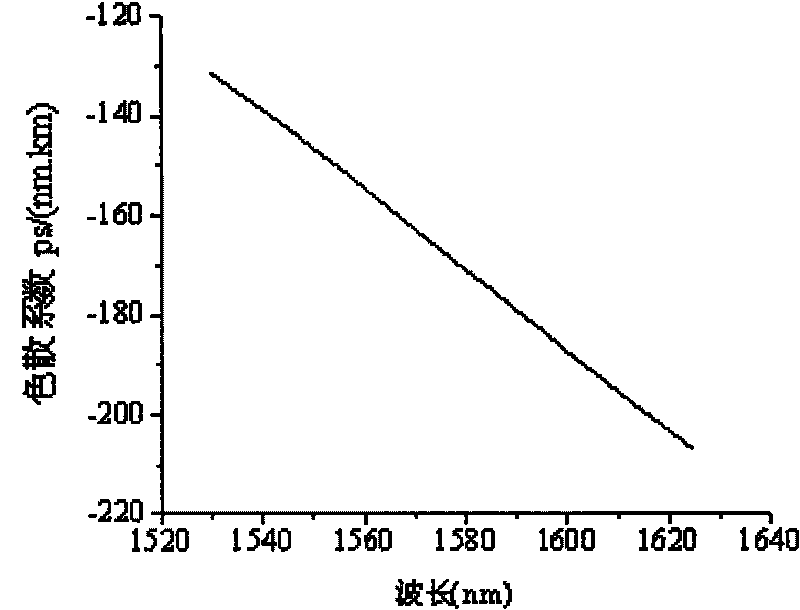 Broadband dispersion compensating fiber, preparation method thereof and broadband dispersion compensating module