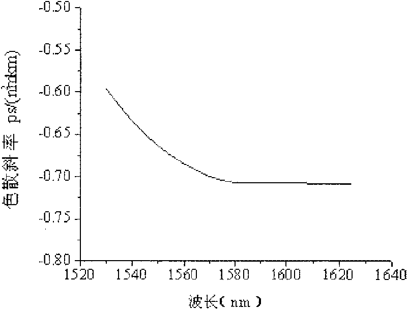 Broadband dispersion compensating fiber, preparation method thereof and broadband dispersion compensating module