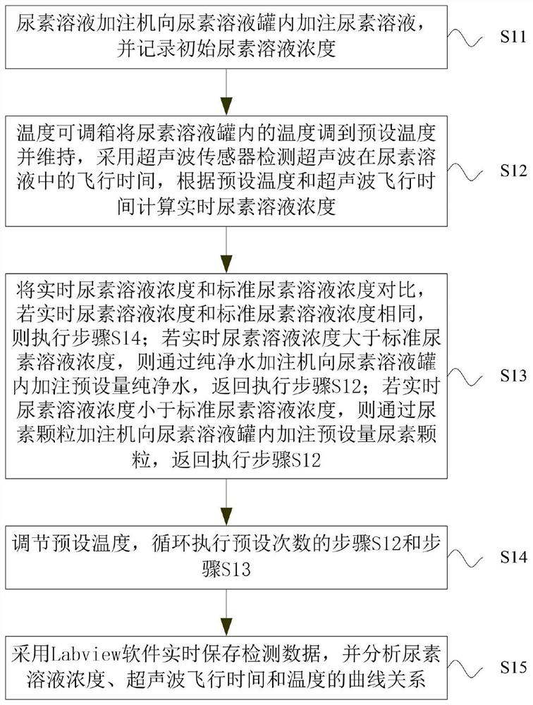 Automobile urea concentration detection system and method based on ultrasonic waves