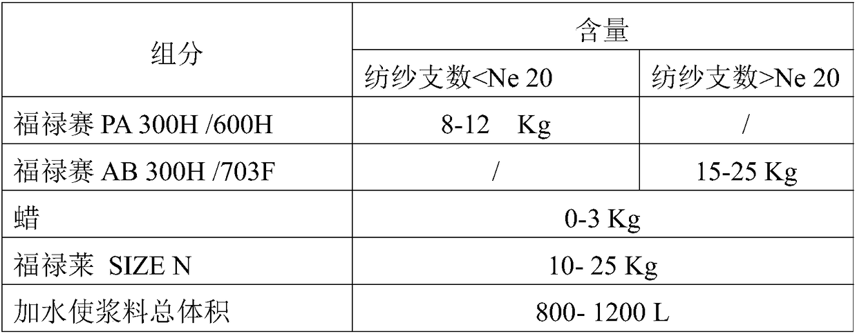Energy-saving and environment-friendly slurry for cotton and man-made cellulose fiber and application of energy-saving and environment-friendly slurry