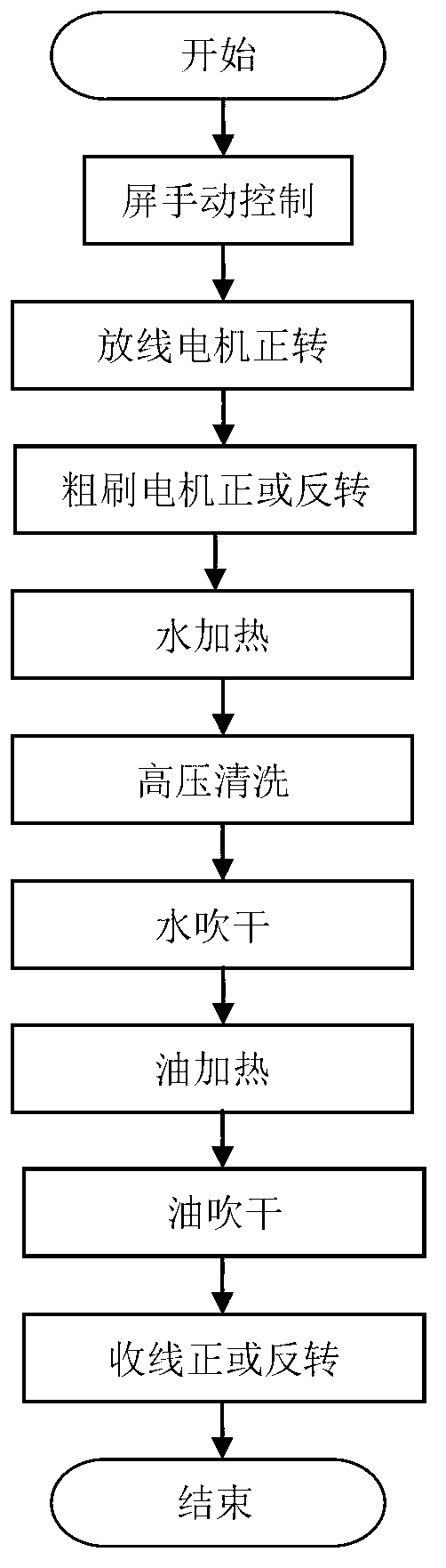 Control system and control method for load cable cleaning and maintaining line