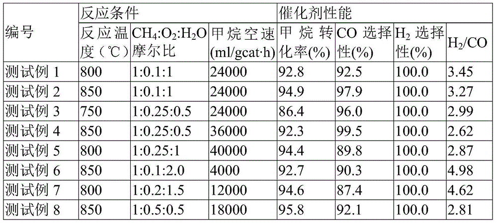 Nickel-based catalyst, preparation method of nickel-based catalyst, reduction state nickel-based catalyst and method for preparing synthesis gas through methane auto-thermal reforming