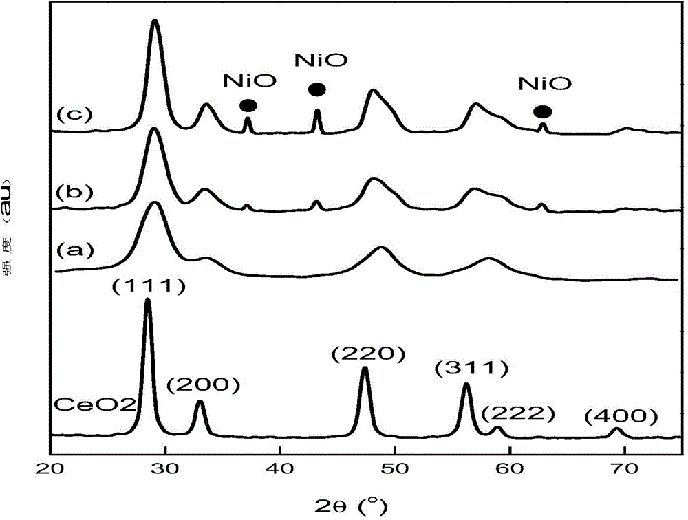 Nickel-based catalyst, preparation method of nickel-based catalyst, reduction state nickel-based catalyst and method for preparing synthesis gas through methane auto-thermal reforming