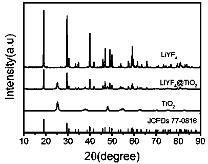 Preparation method of high-intensity ultraviolet emission-based upconversion fluorescent powder containing composite photocatalytic material